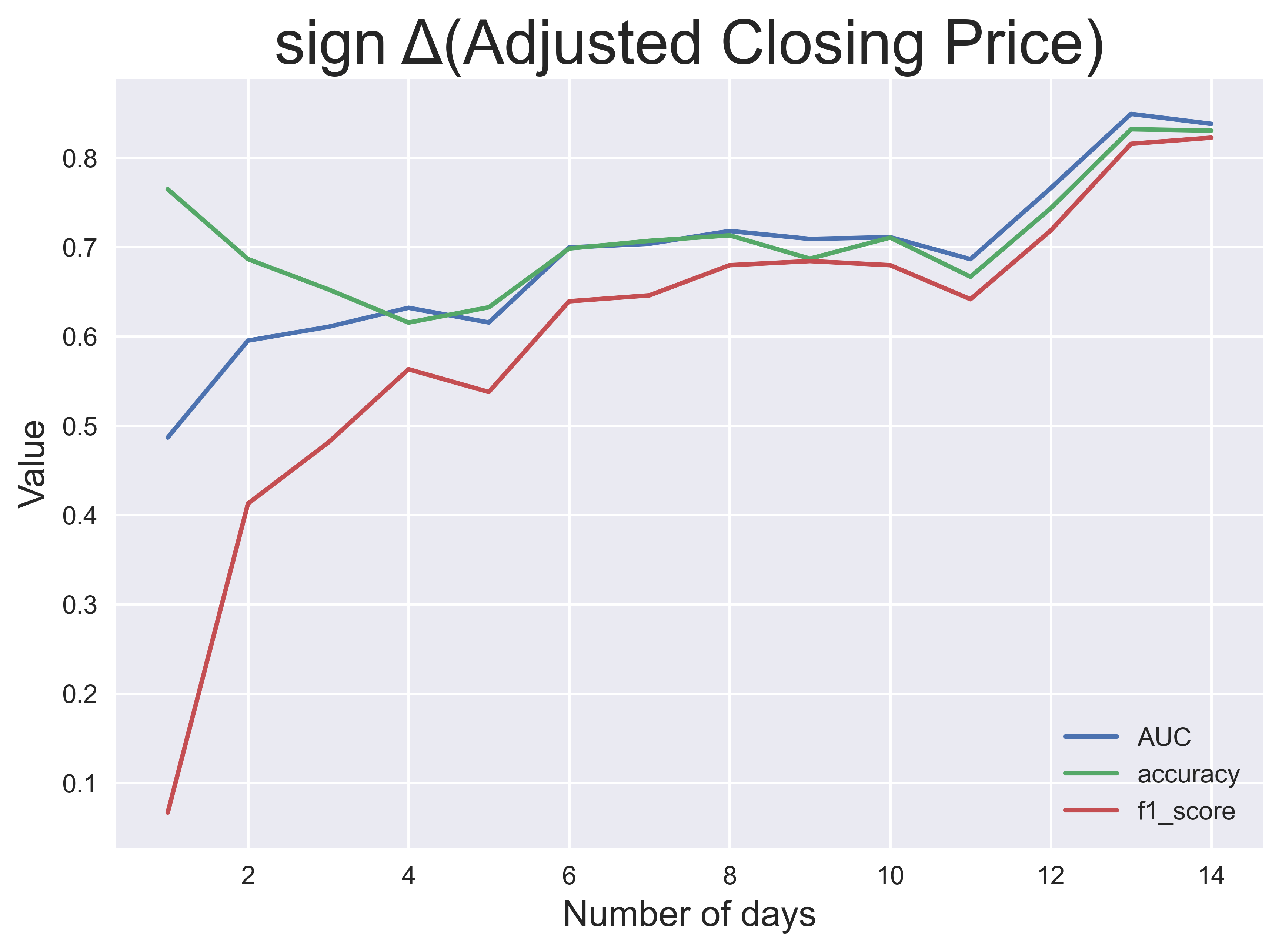 Classification adjusted closing price