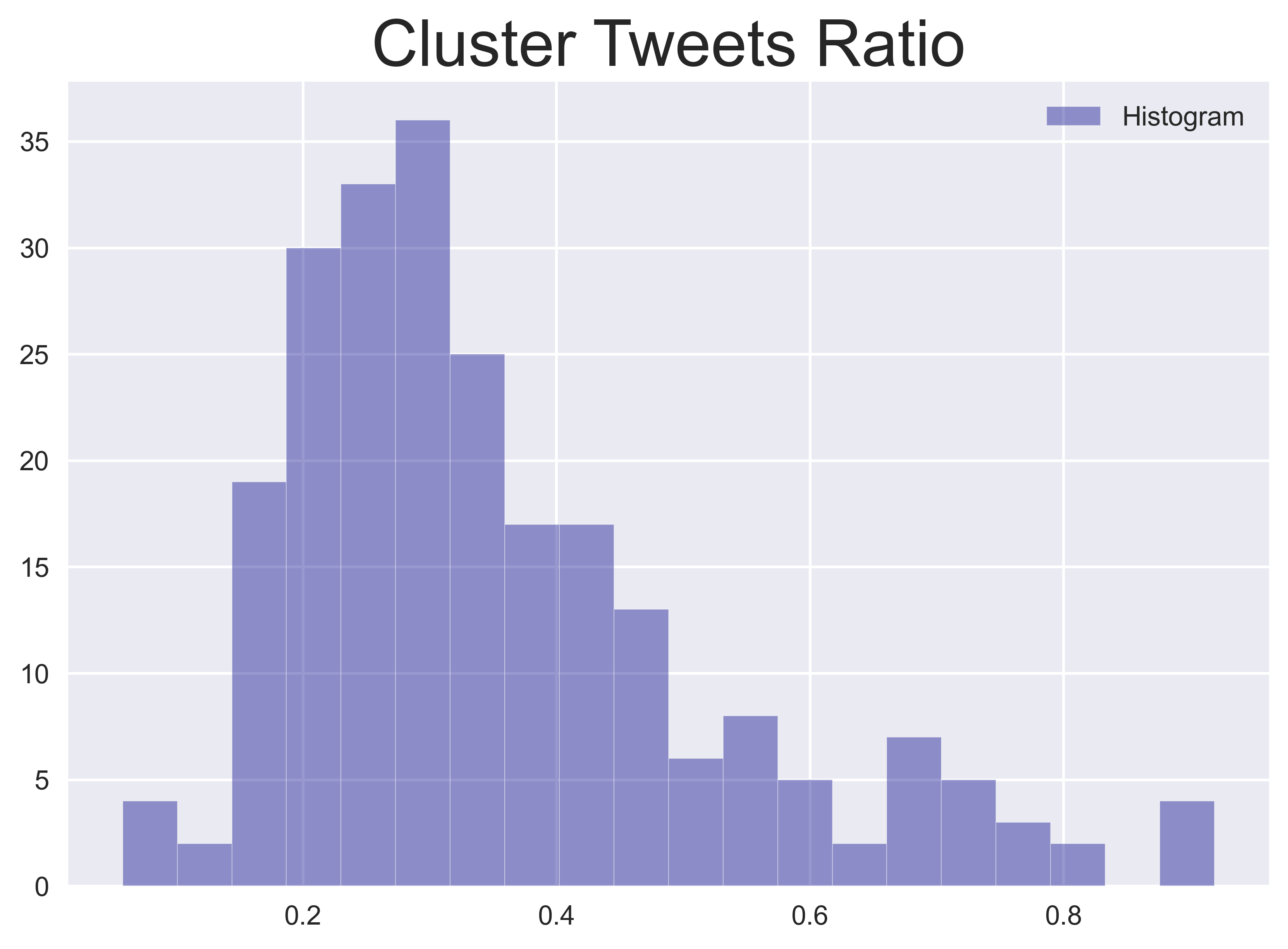 Cluster tweets ratio