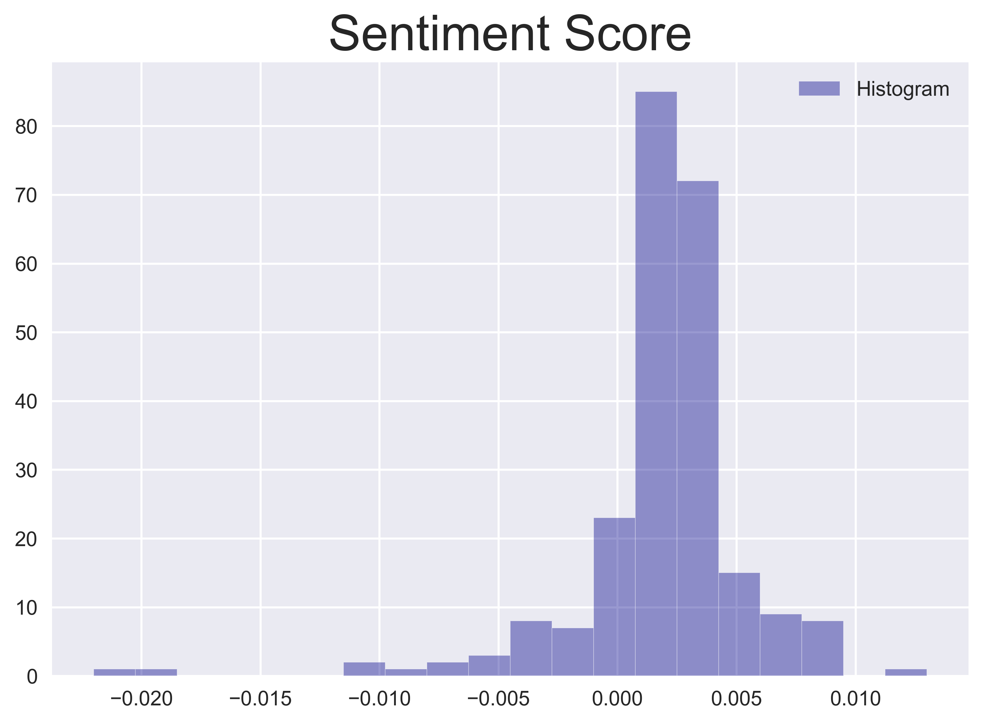 Sentiment score
