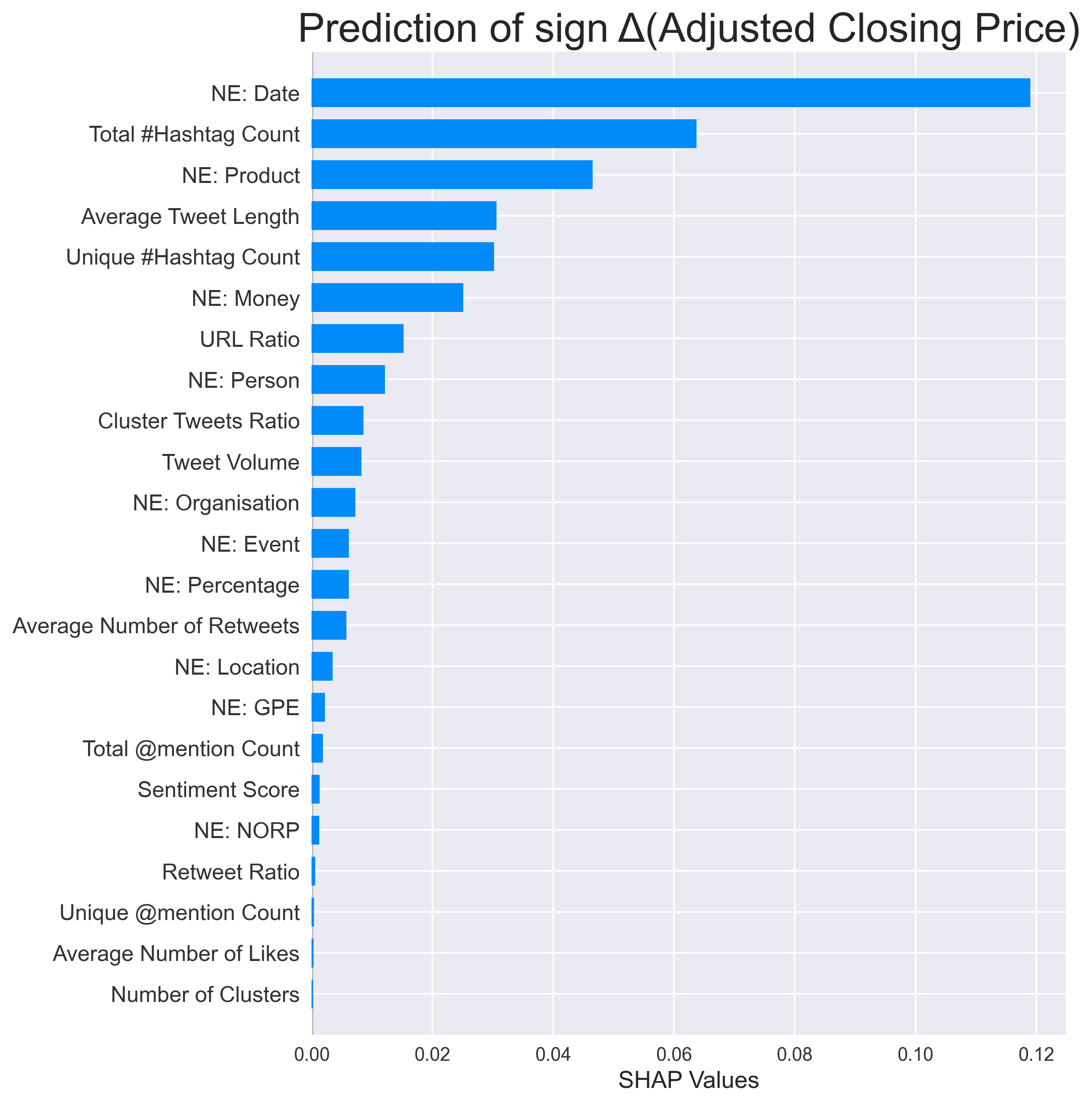 SHAP Adjusted Close increase