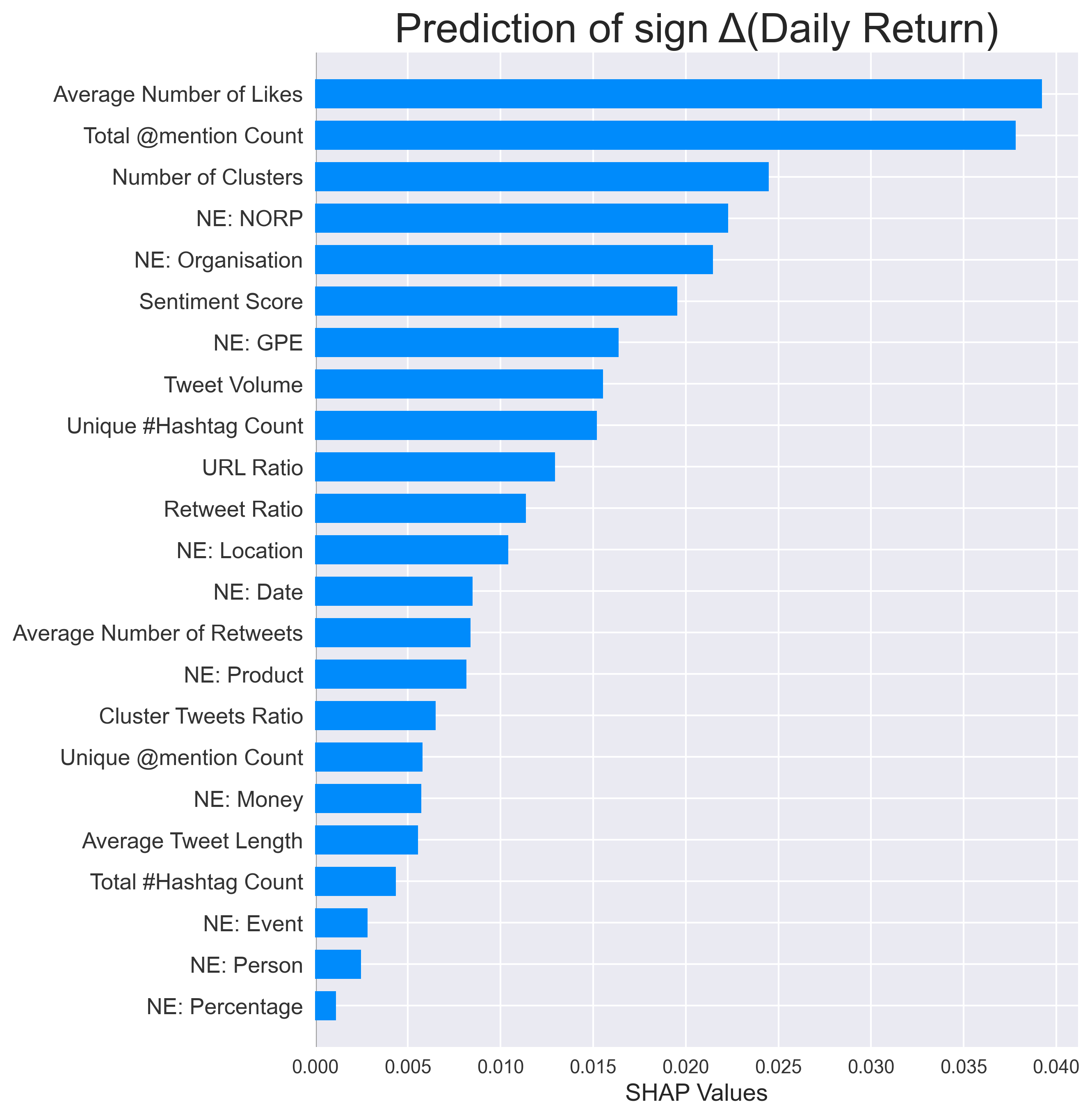 SHAP Return increase
